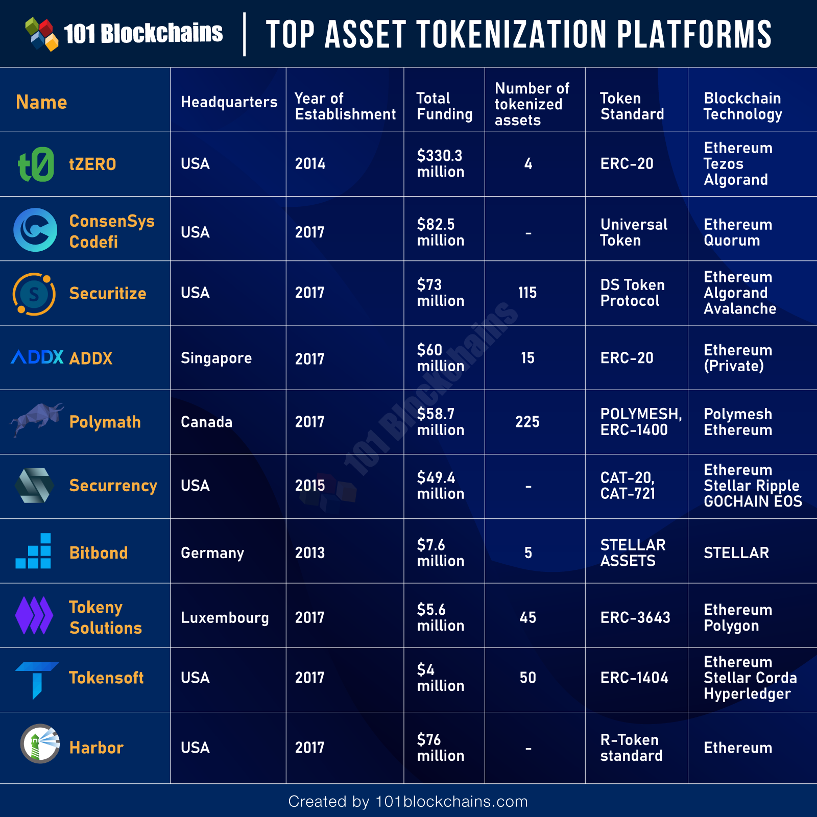 Top Asset Tokenization Platforms