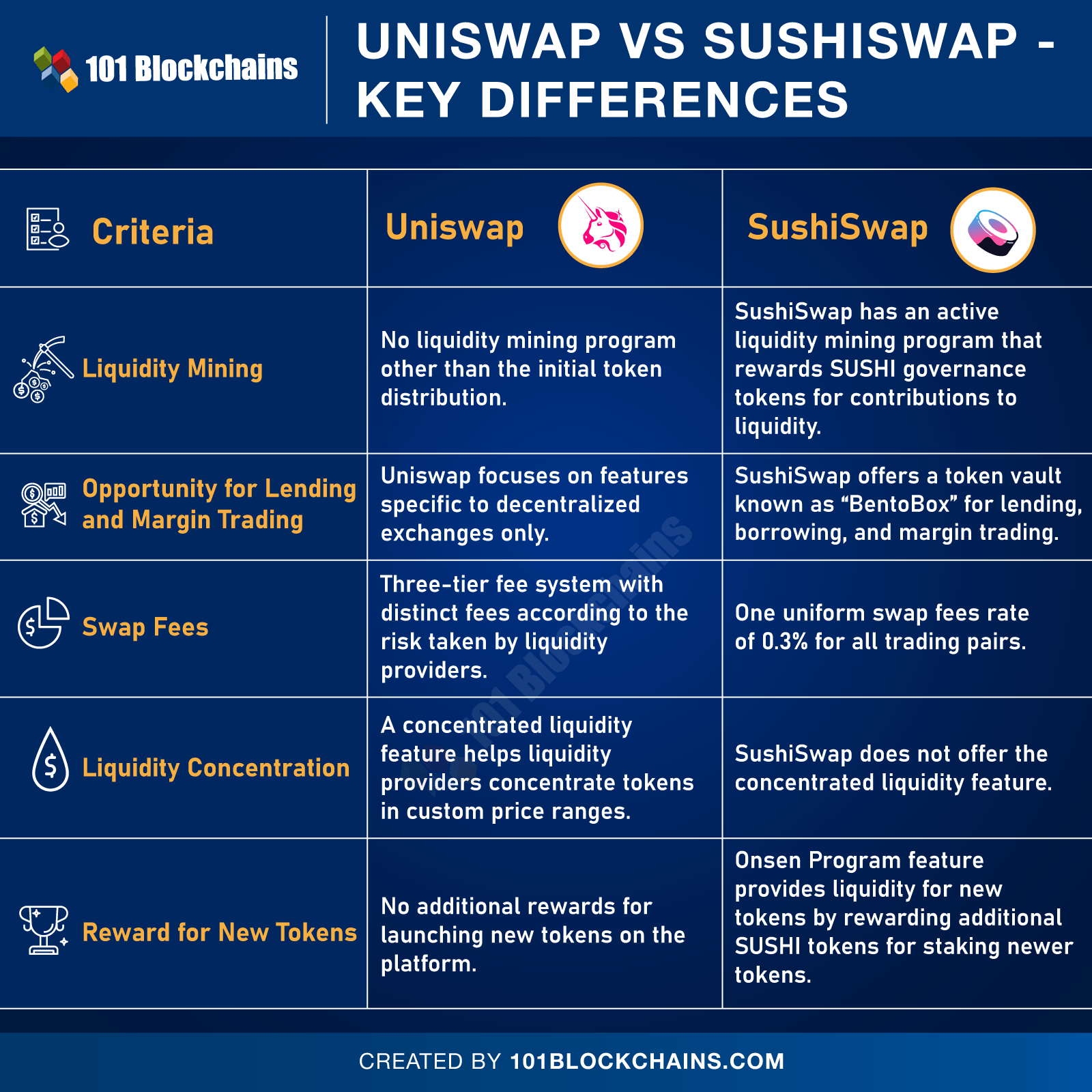 Uniswap-vs-SushiSwap