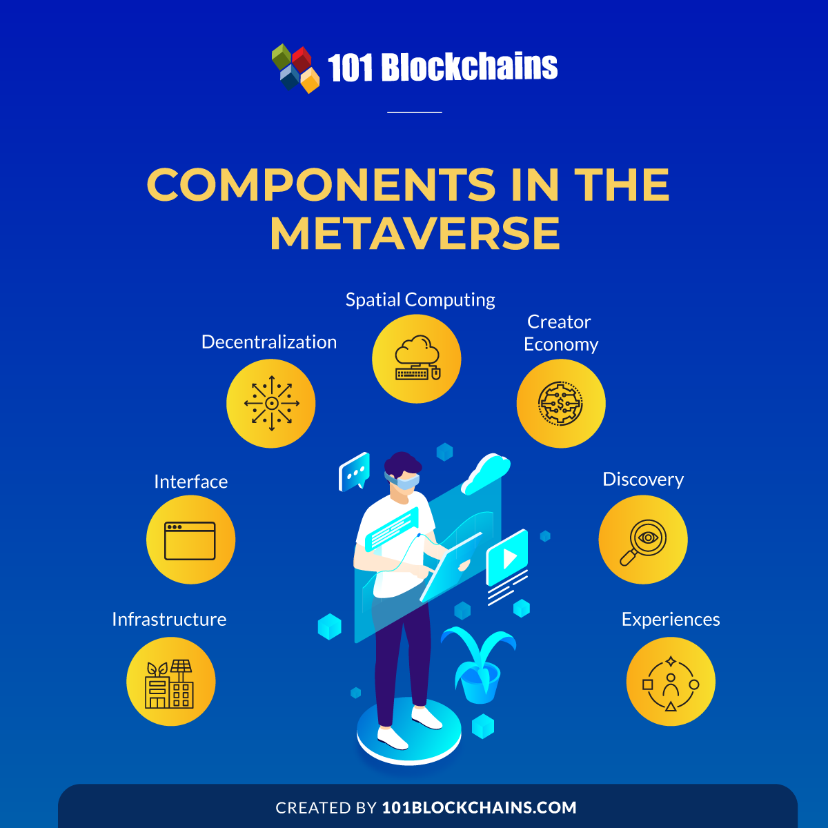 Components in the Metaverse.