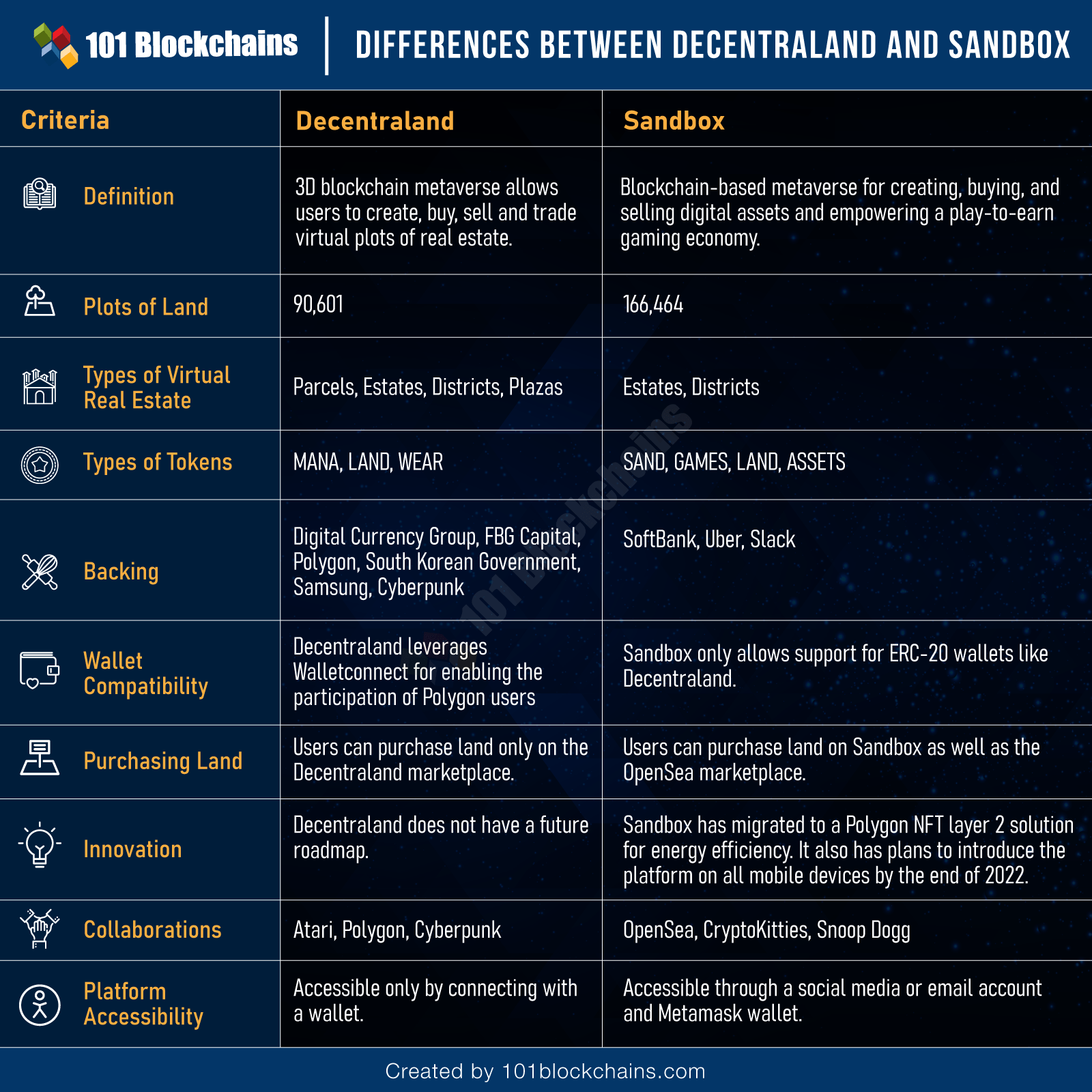 Differences Between Decentraland and Sandbox