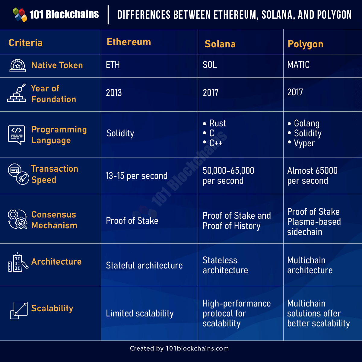 Differences between Ethereum, Solana, and Polygon
