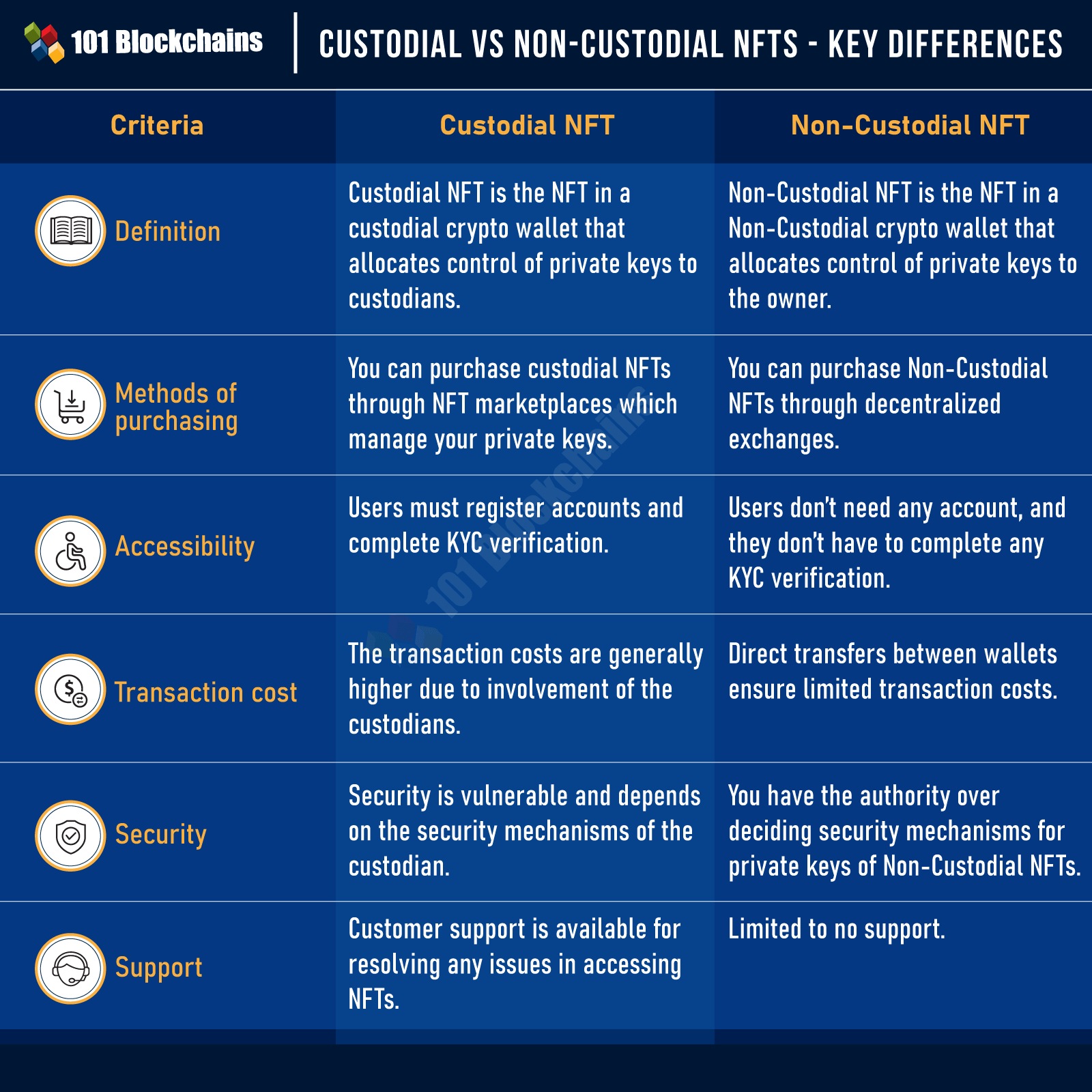 Custodial vs Non Custodial NFTs