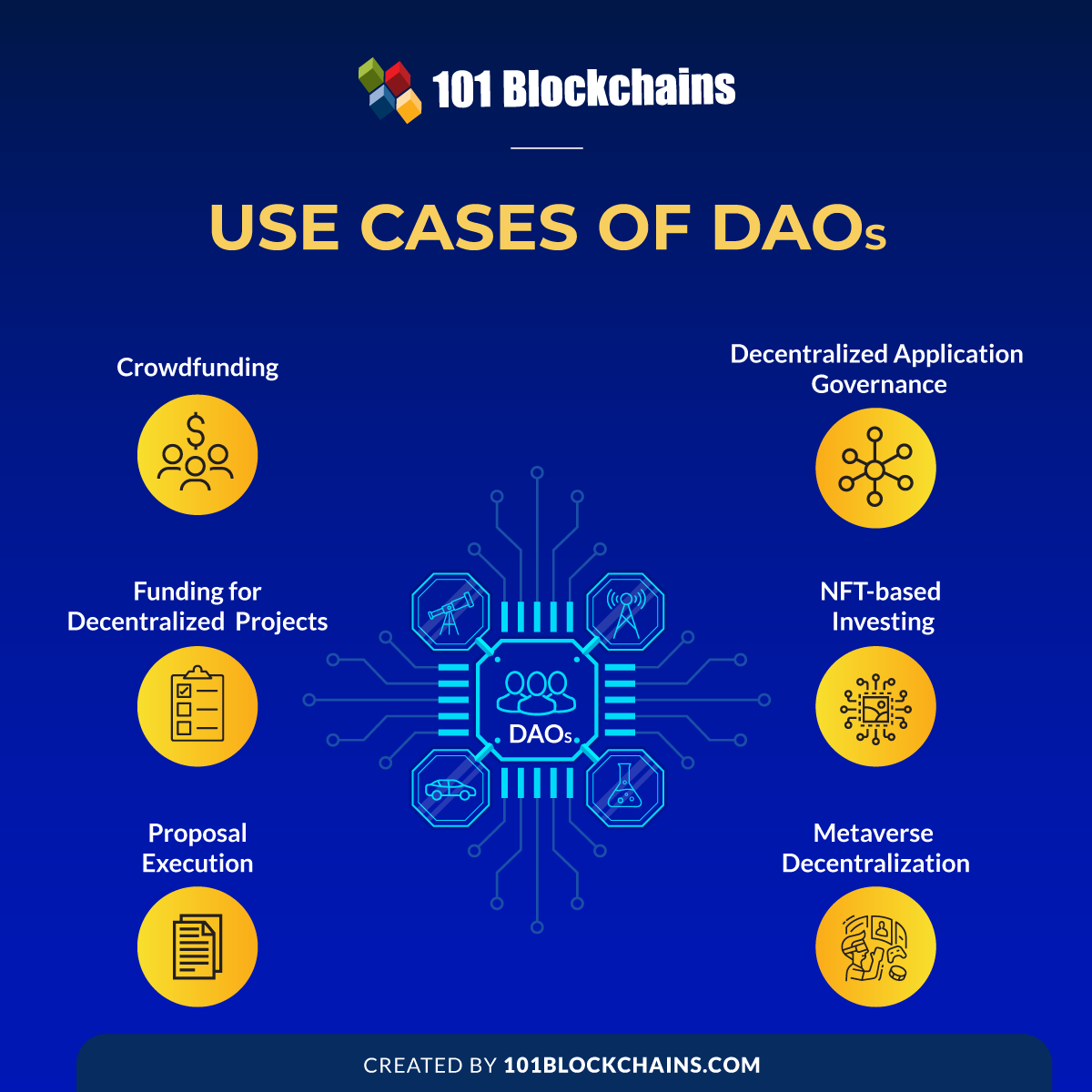 Use cases of DAOs