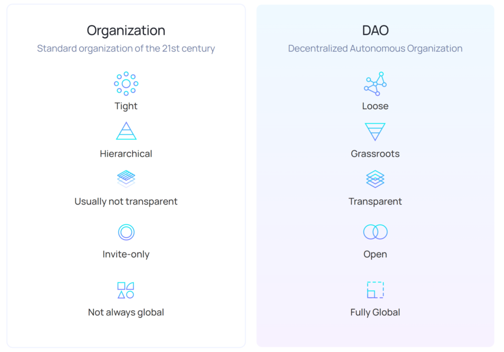 Approach for building DAO