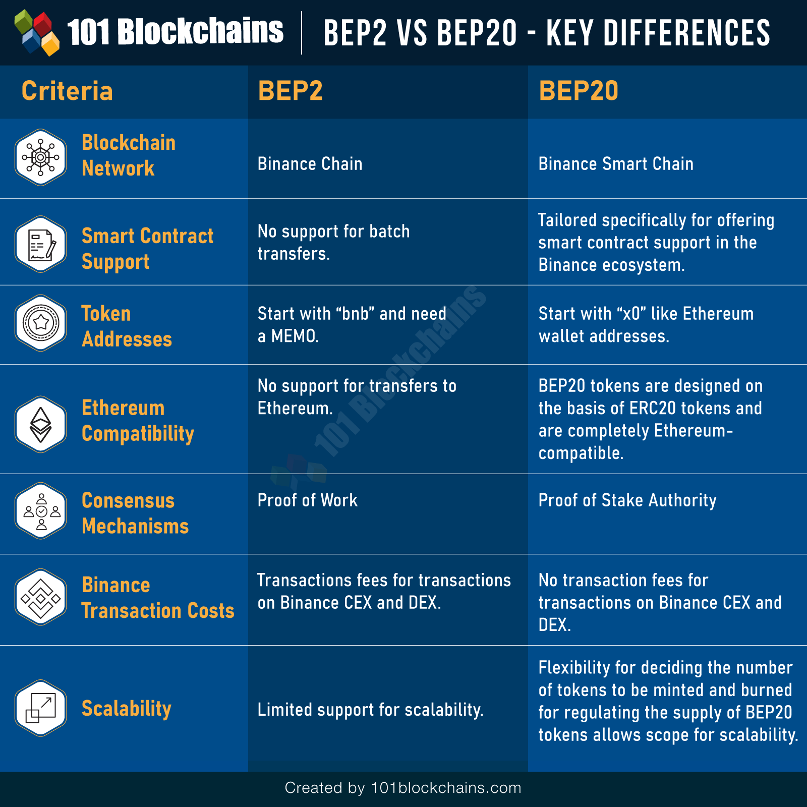 BEP2 Vs BEP20 