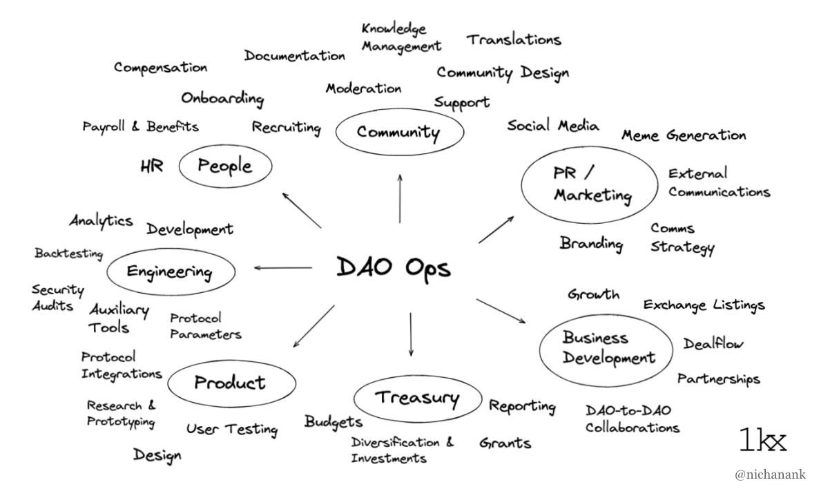 DAO Ops