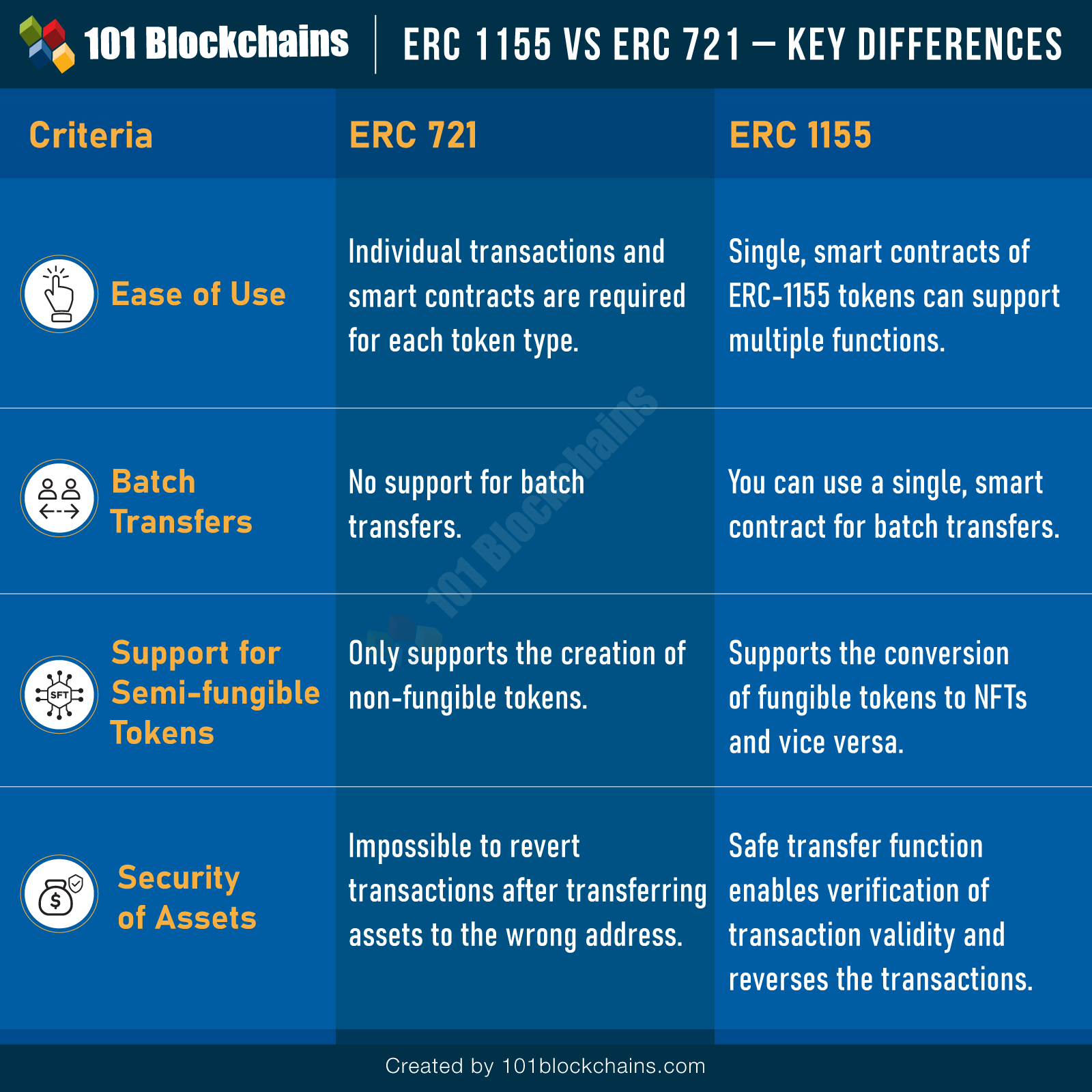 ERC 1155 Vs ERC 721