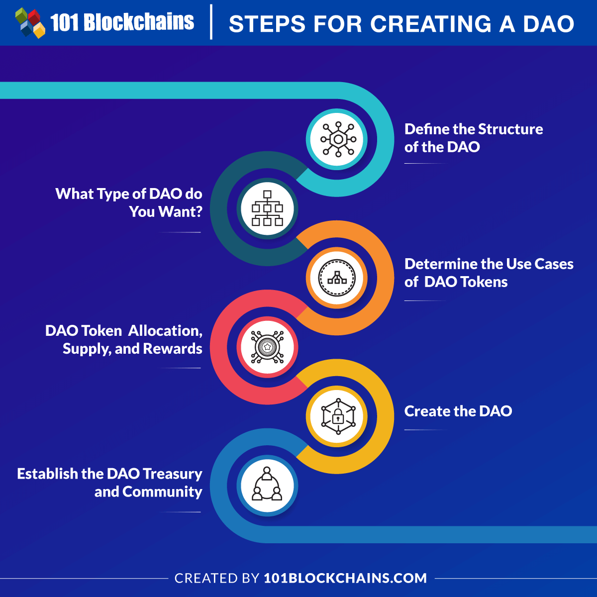 Steps for Creating a DAO