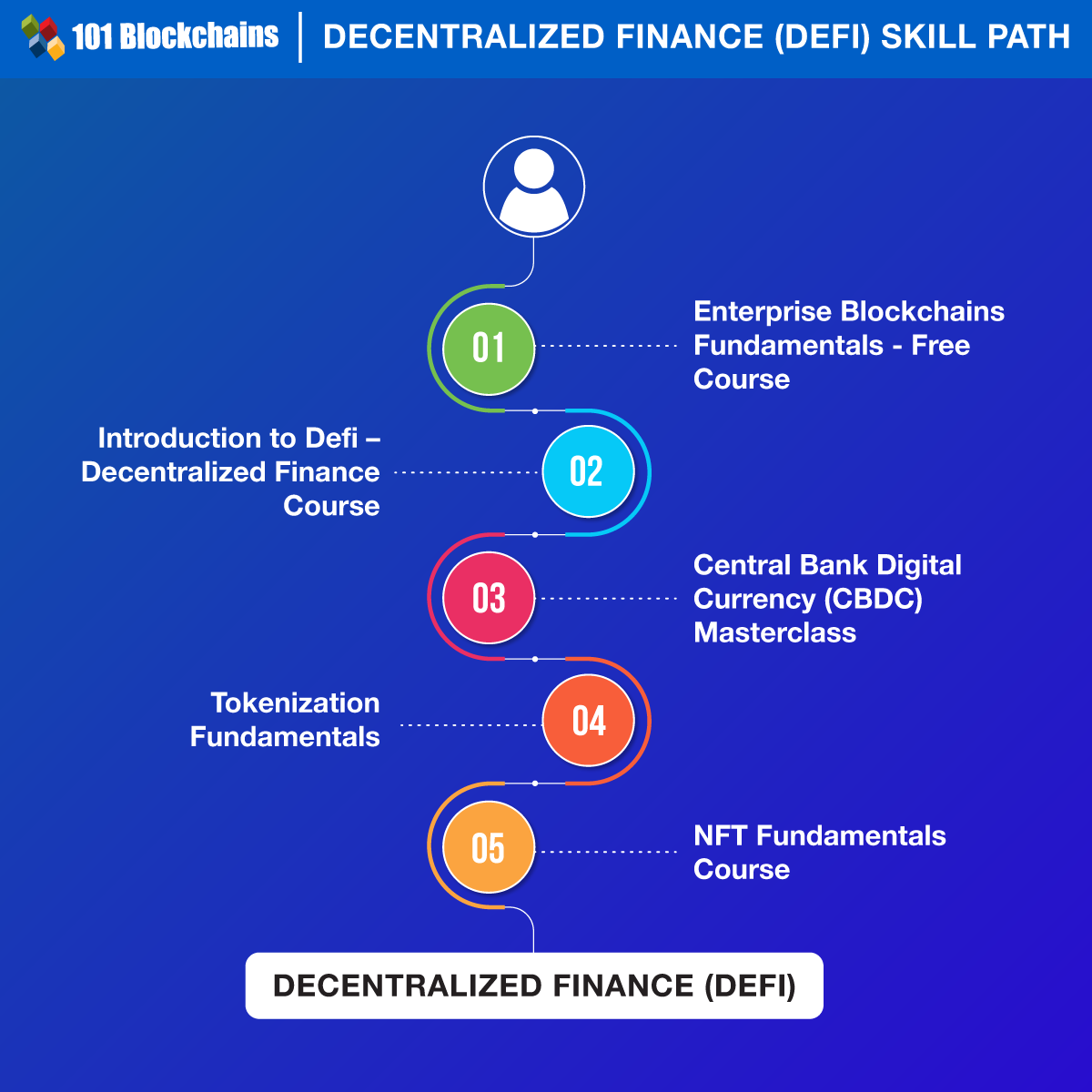 DeFi Skill Path