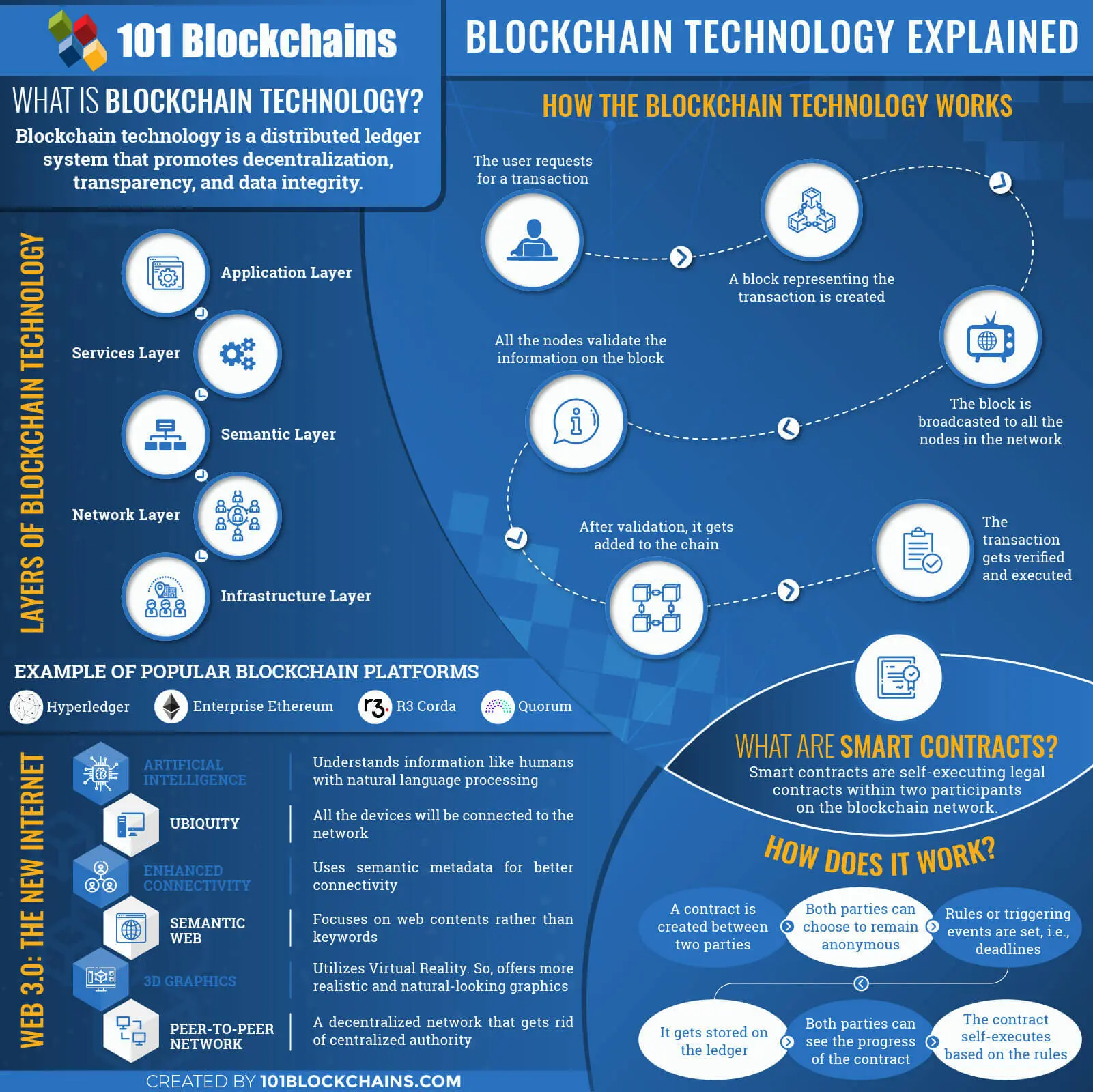 Blockchain technology explained