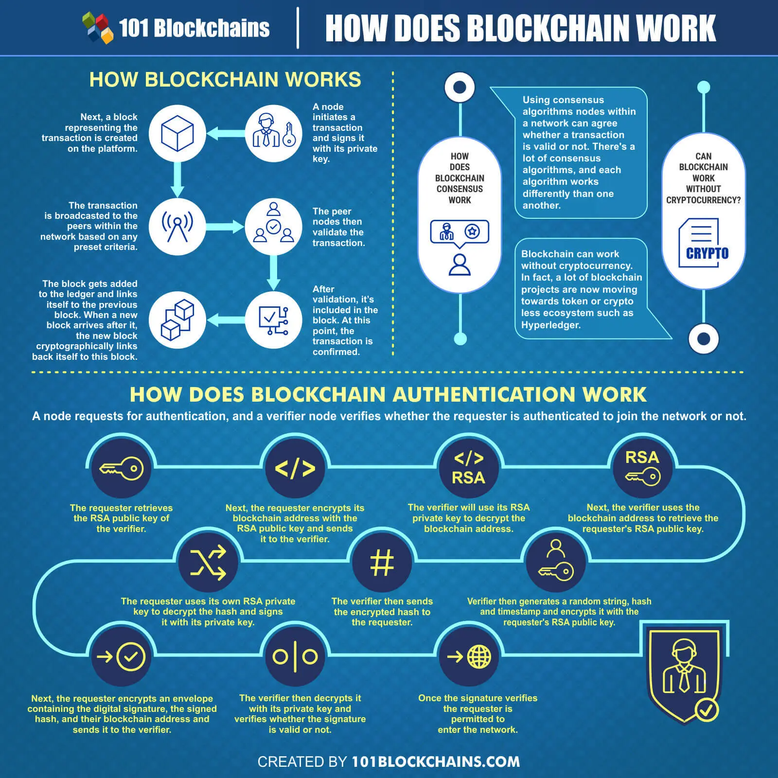 HOW DOES BLOCKCHAIN WORK