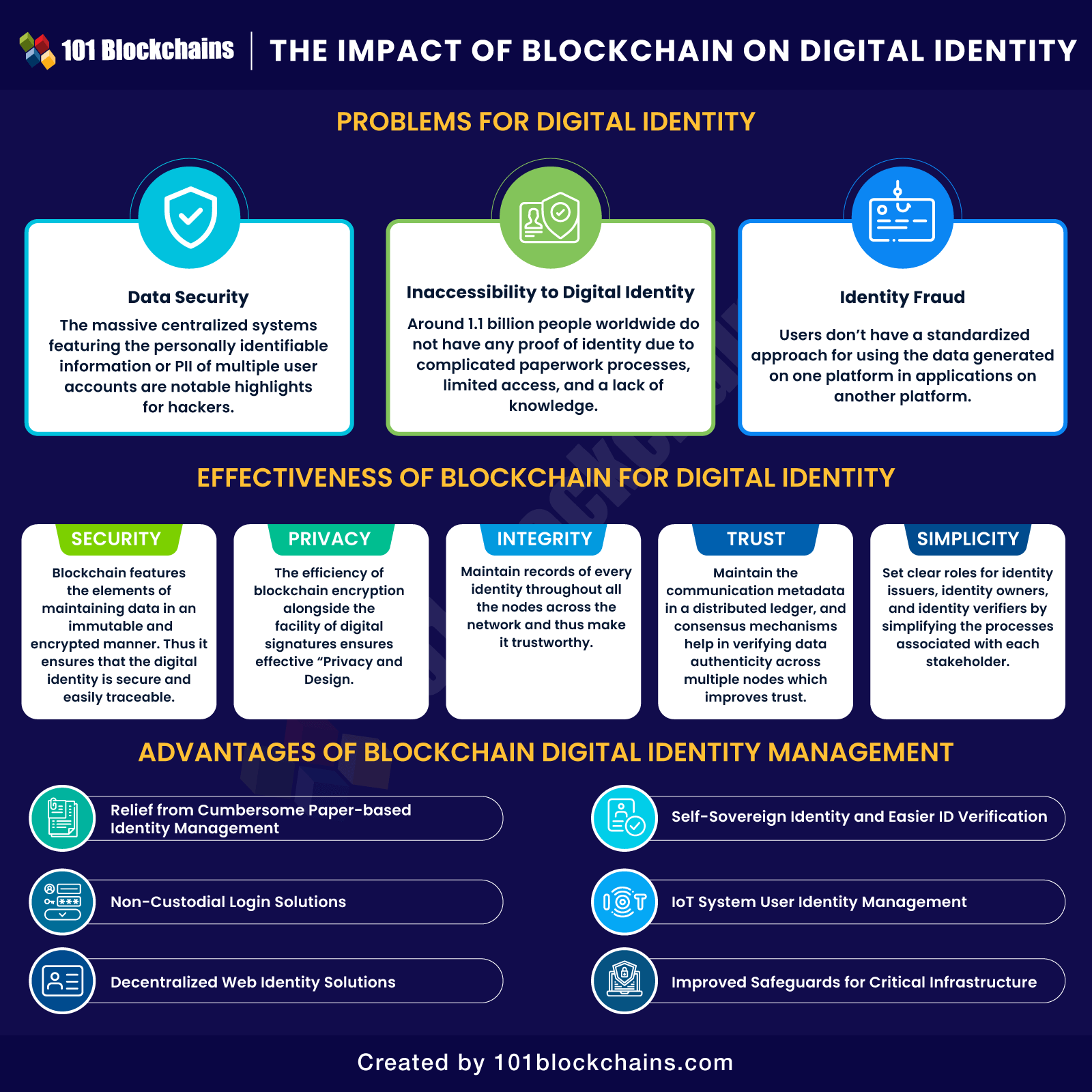 The Impact of Blockchain on Digital Identity