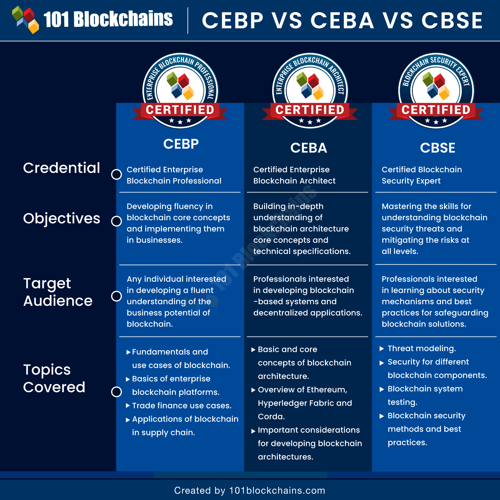 CEBP Vs CEBA Vs CBSE