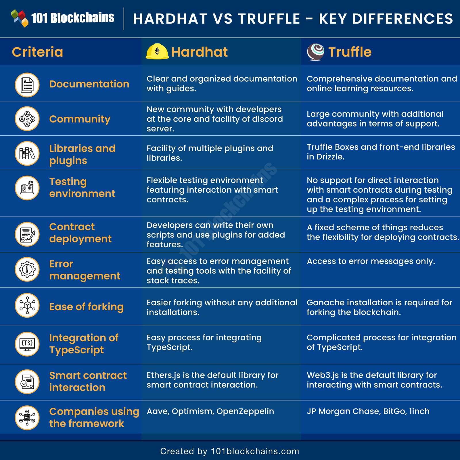 Hardhat Vs Truffle 