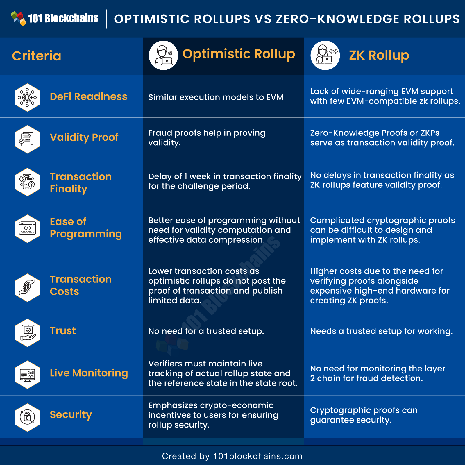 Optimistic Rollups Vs Zero Knowledge Rollups