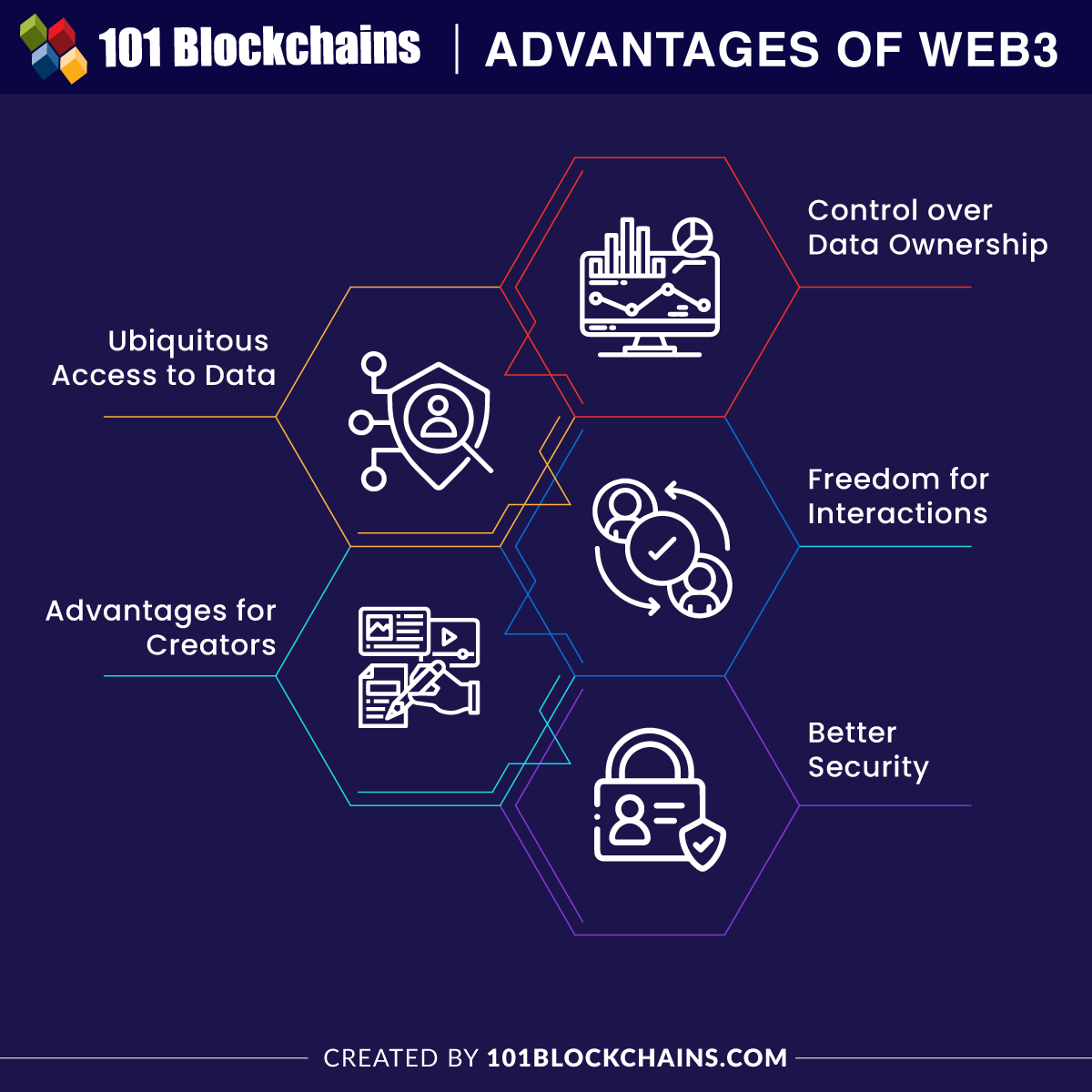 Advantages of Web3