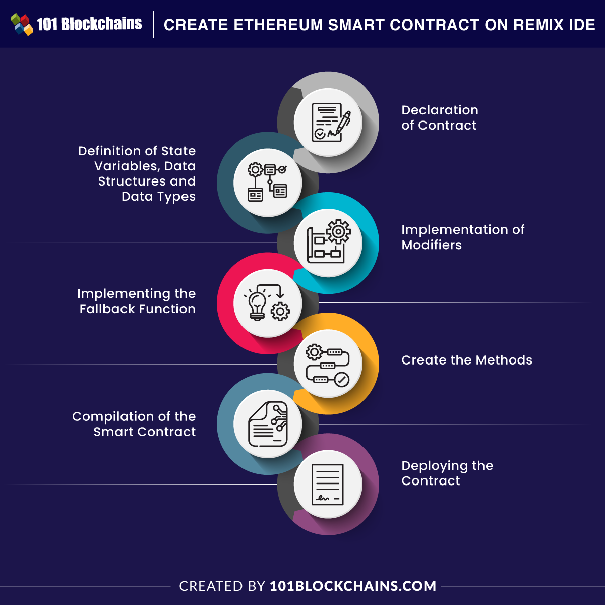 Create Ethereum Smart Contract On Remix IDE