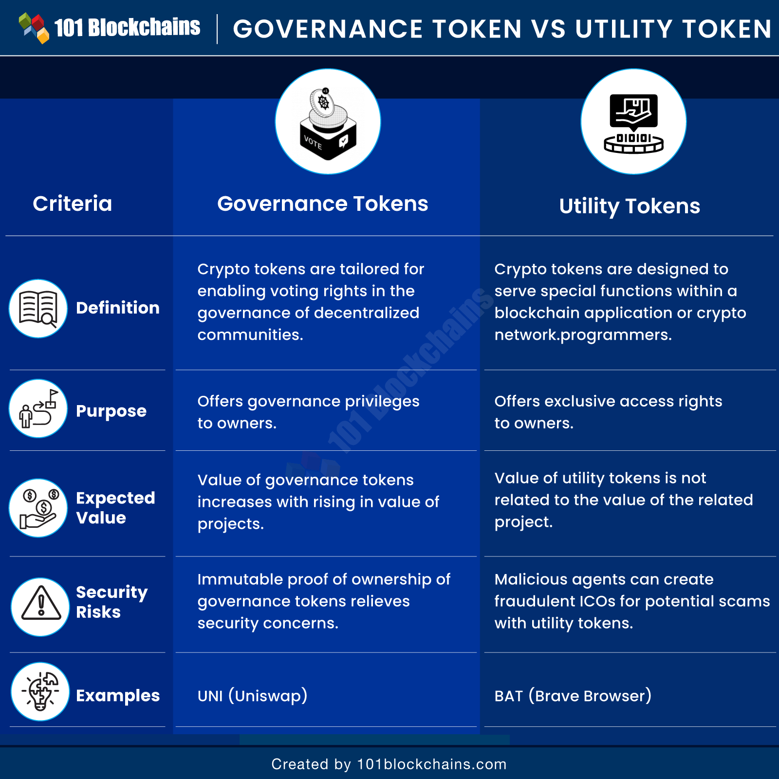 Governance Token vs Utility Token