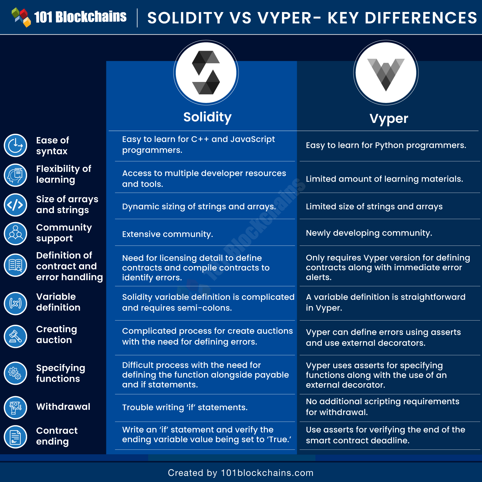 Solidity vs Vyper 