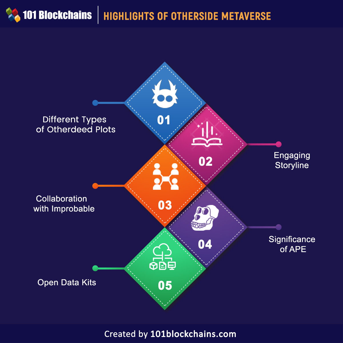 Highlights of Otherside Metaverse