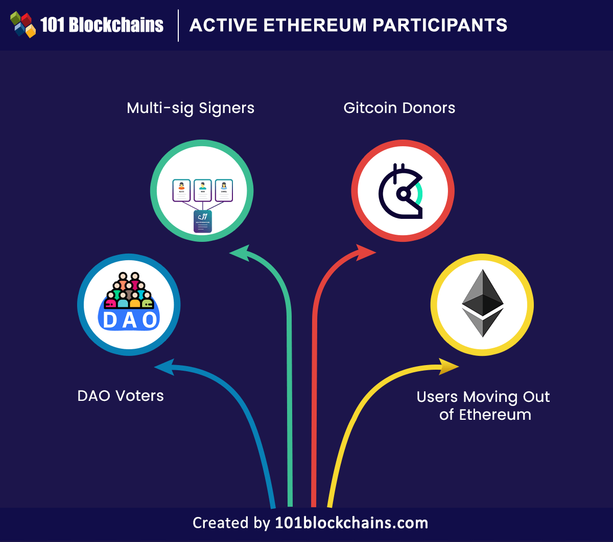 who are the Active Ethereum Participants for Optimism Airdrop?