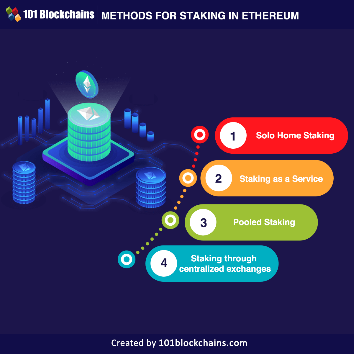 Methods for staking in Ethereum