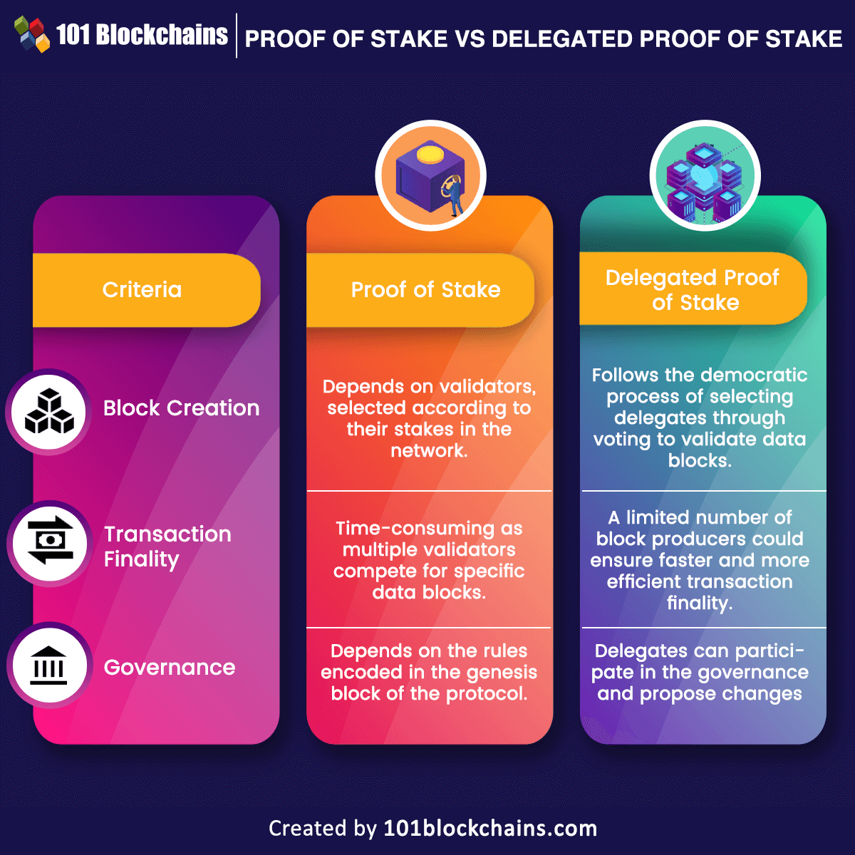 Proof of Stake vs Delegated Proof of Stake