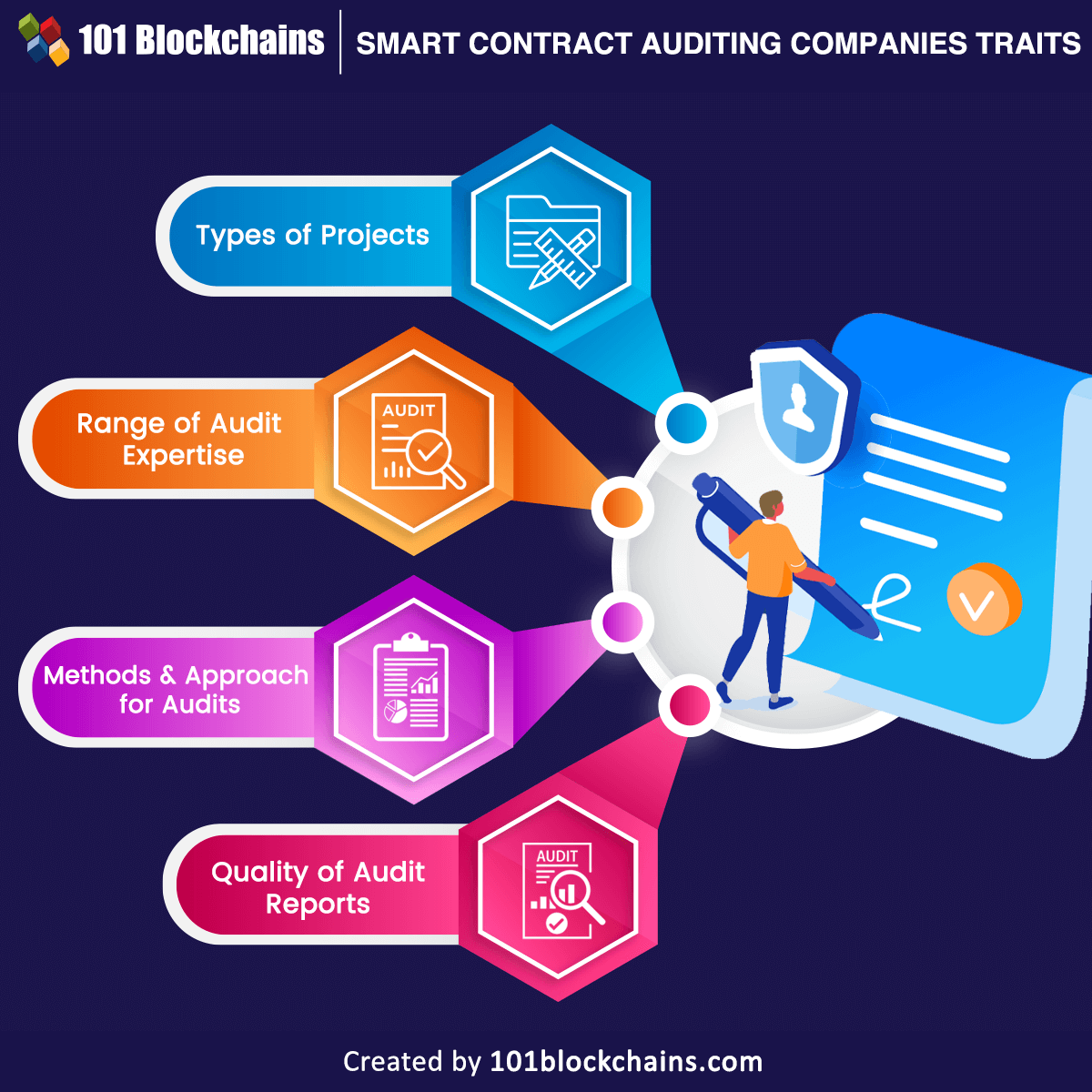 Smart Contract Auditing Companies Traits