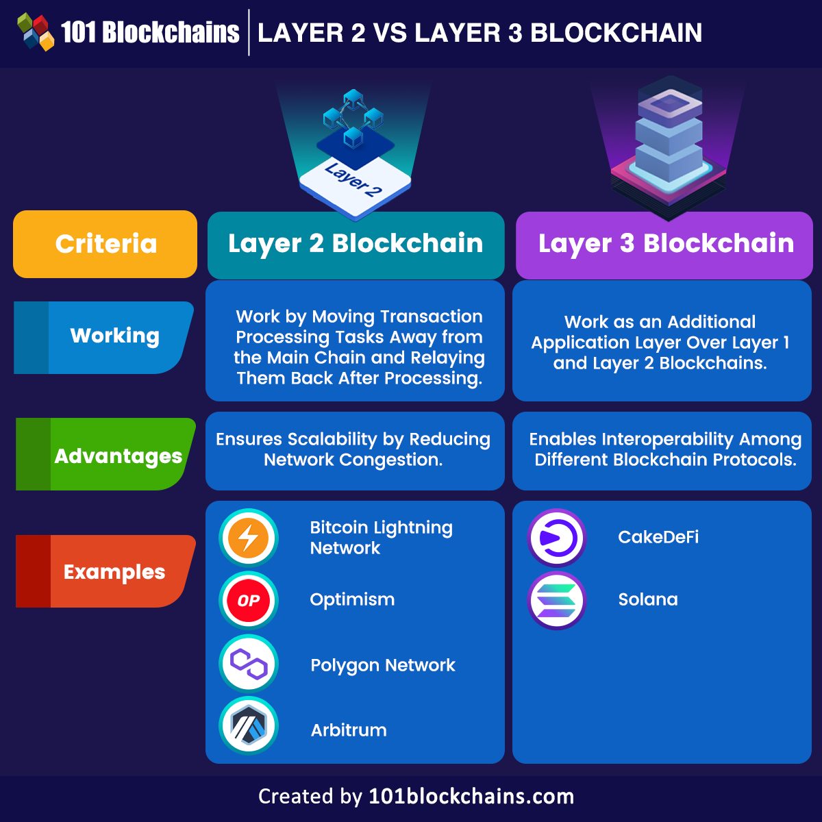 layer 2 vs layer 3 blockchain