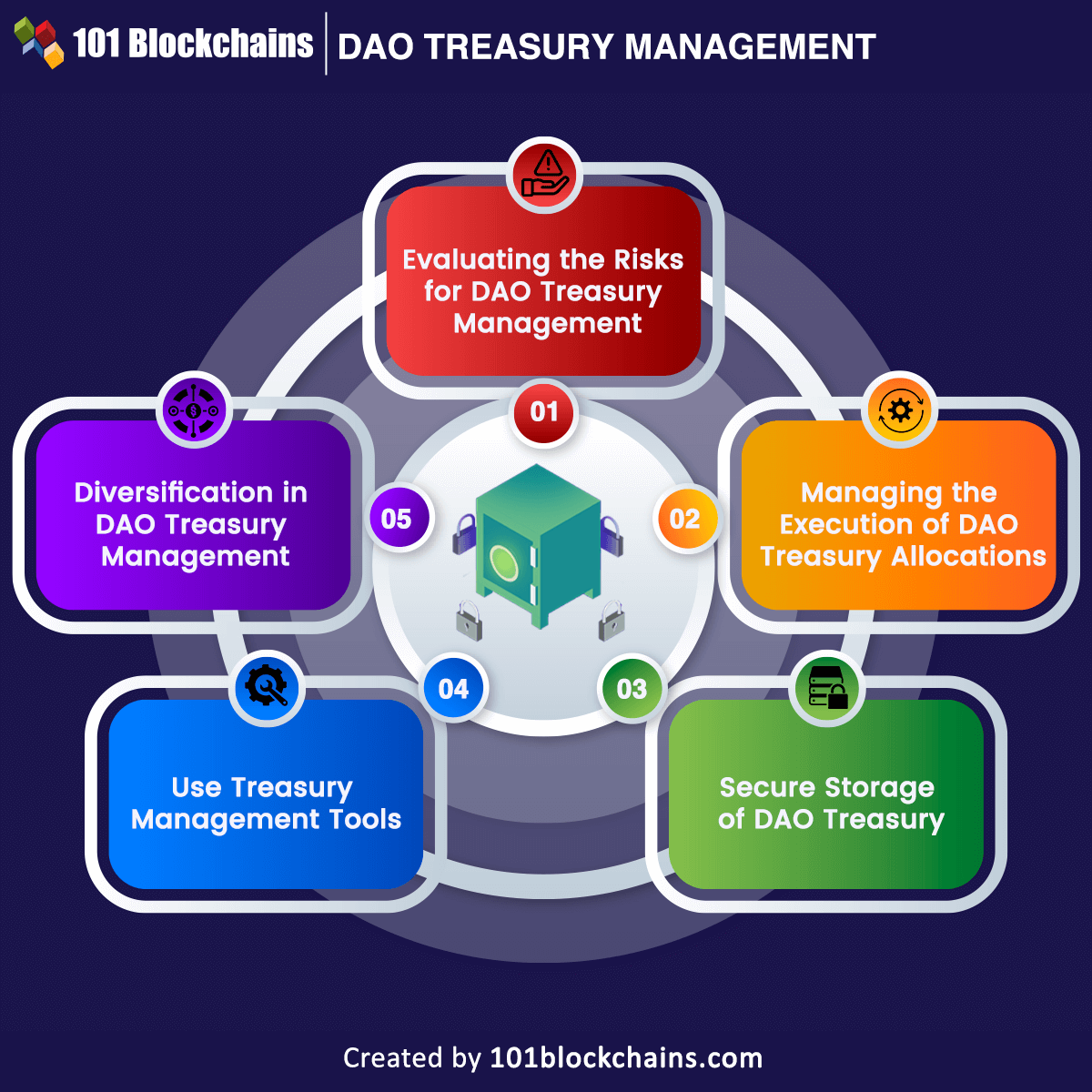 dao treasury management