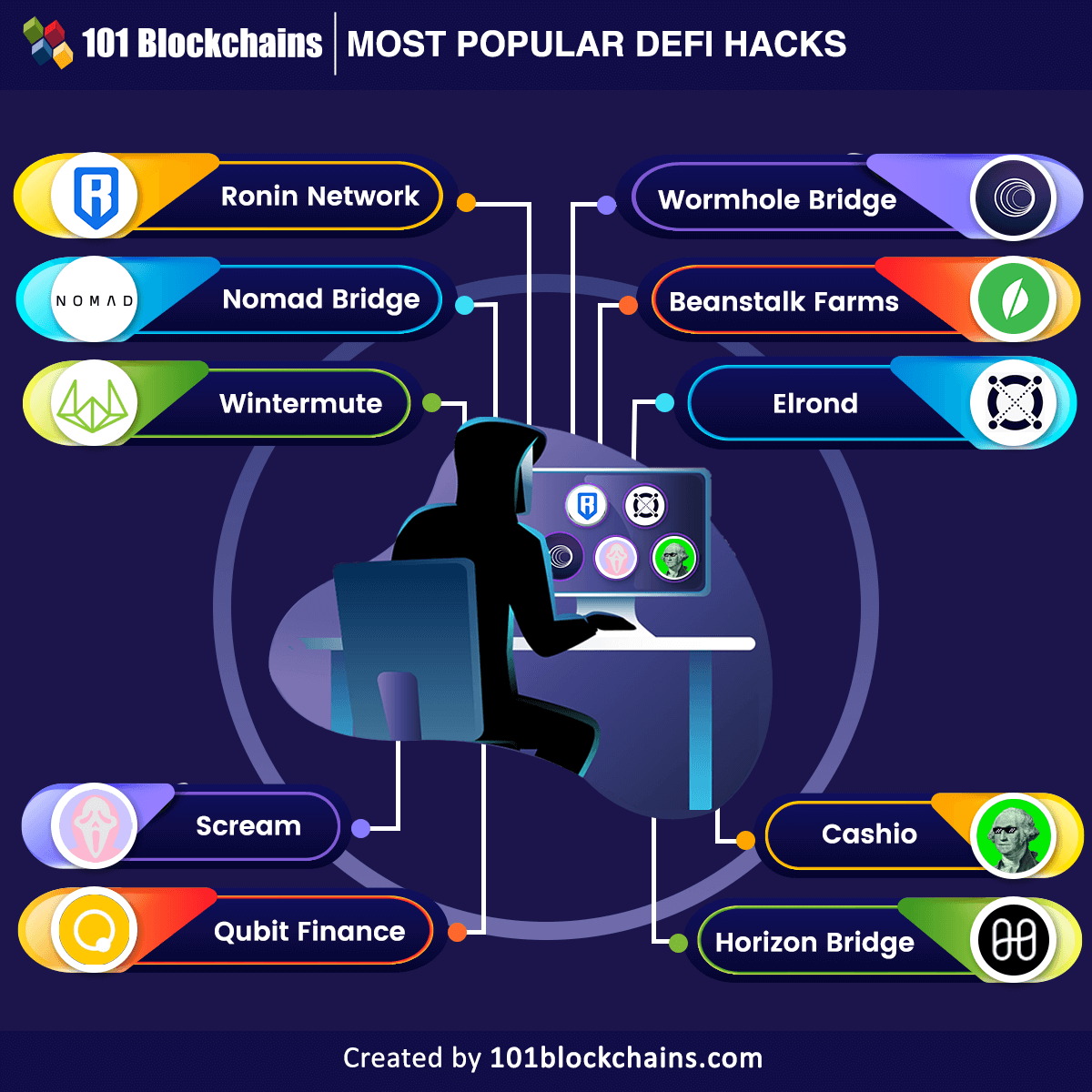 Most Popular DeFi Hacks