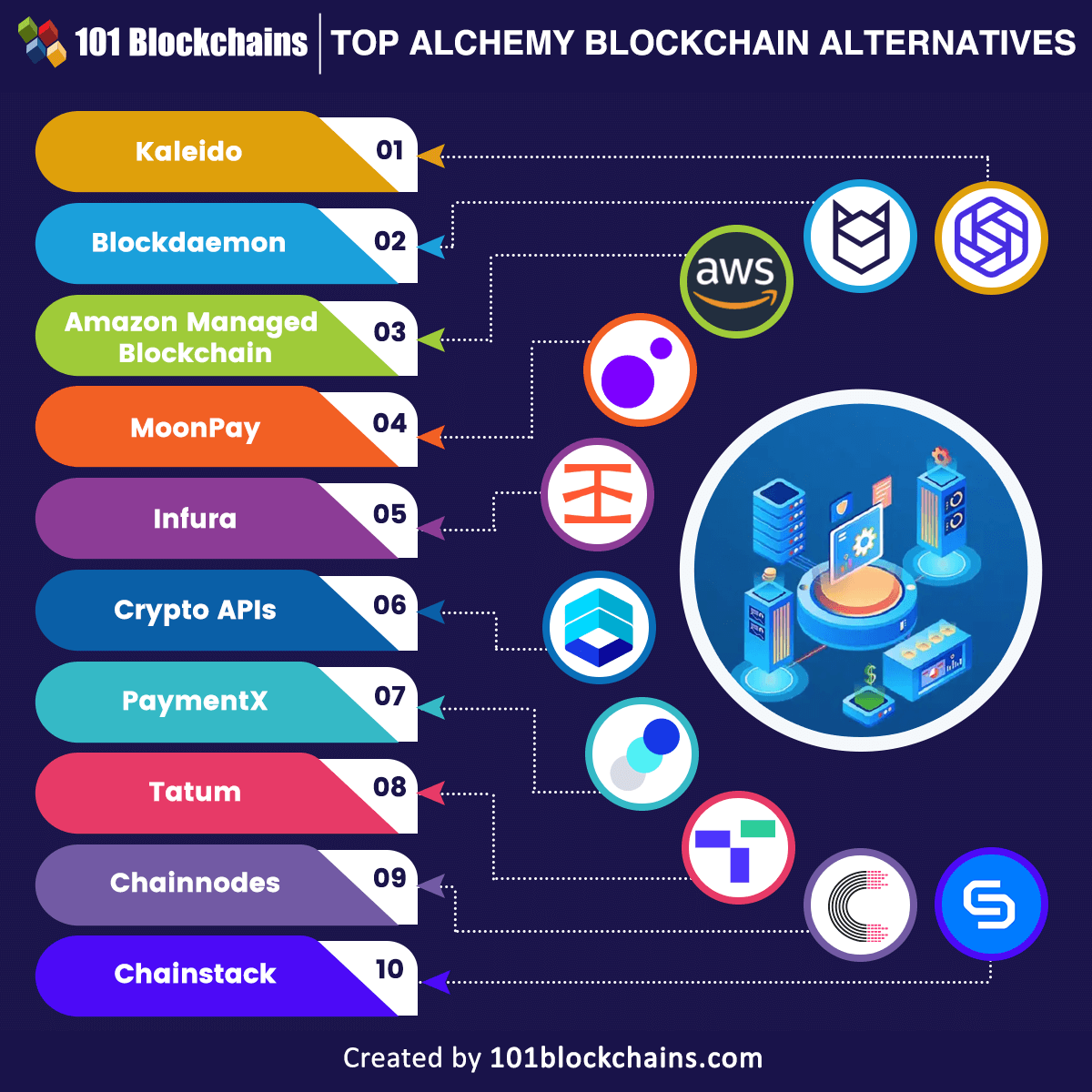 Top Alchemy Blockchain Alternatives