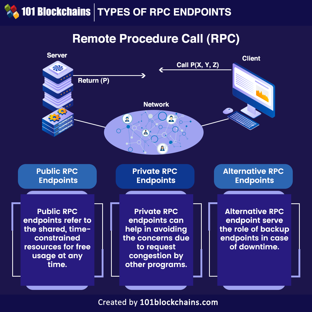 RPC Nodes