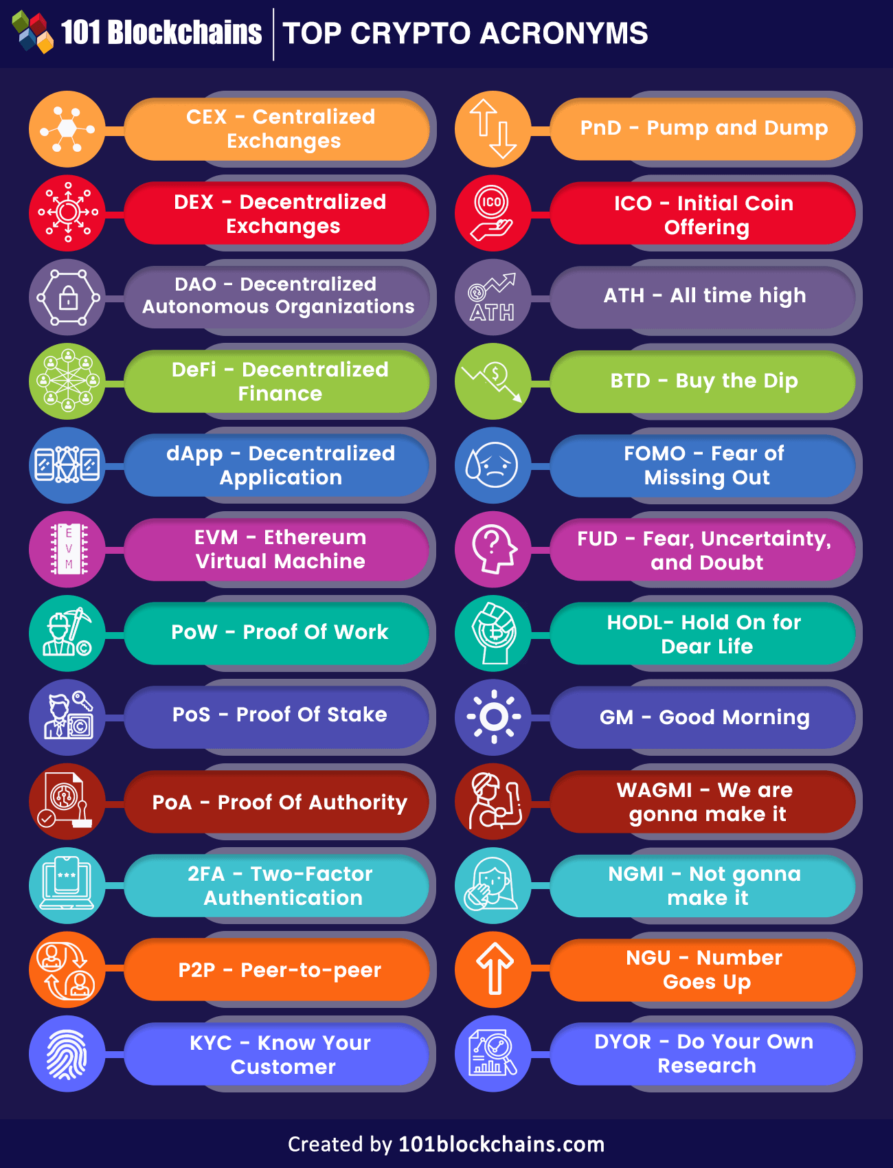 top crypto acronyms