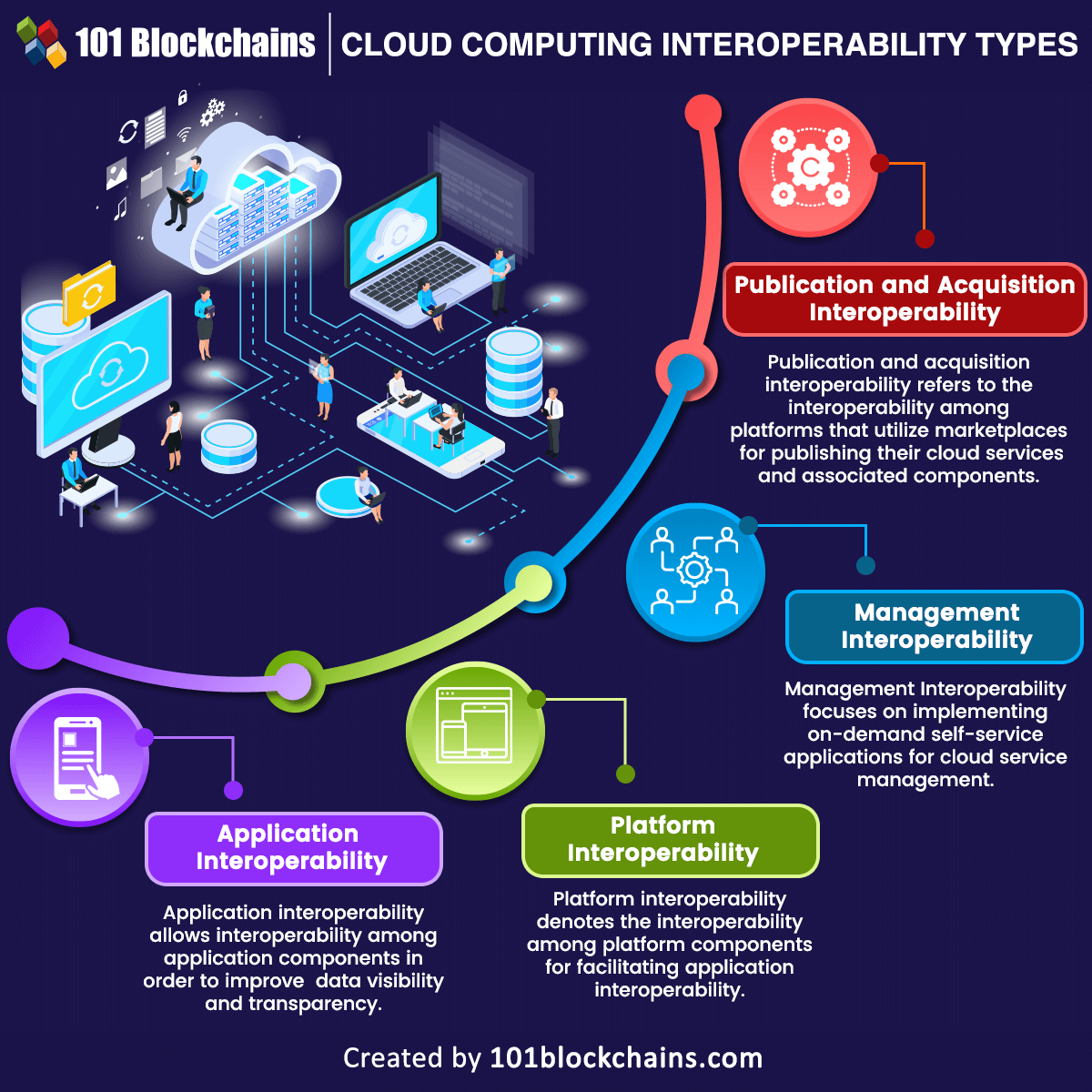 Cloud Computing Interoperability Types