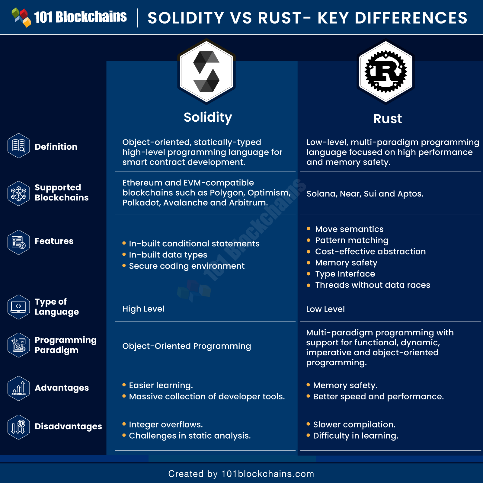 Solidity vs Rust