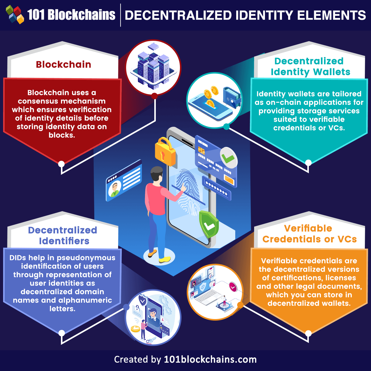 Decentralized Identity Elements