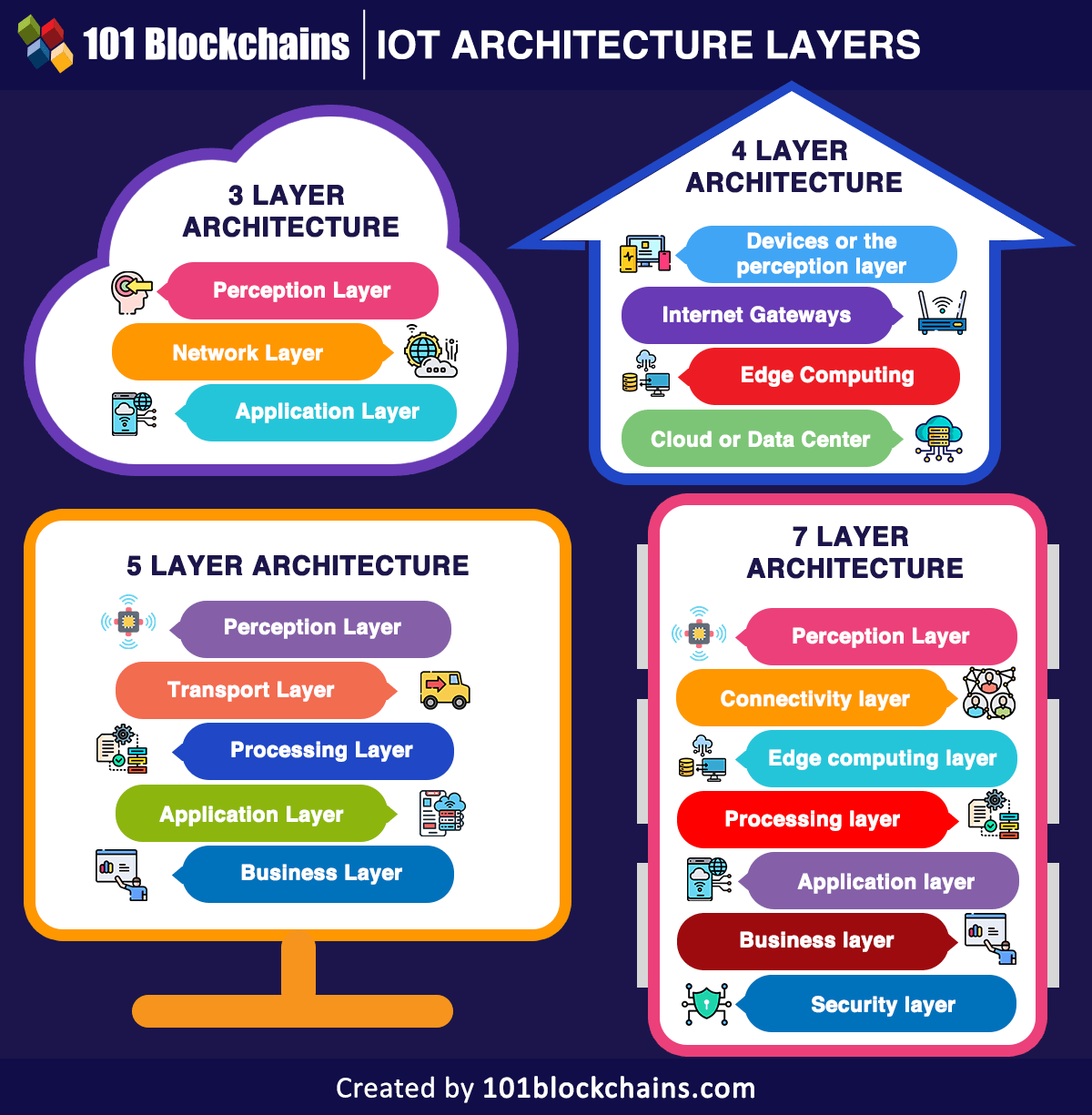 IoT Architecture Layers