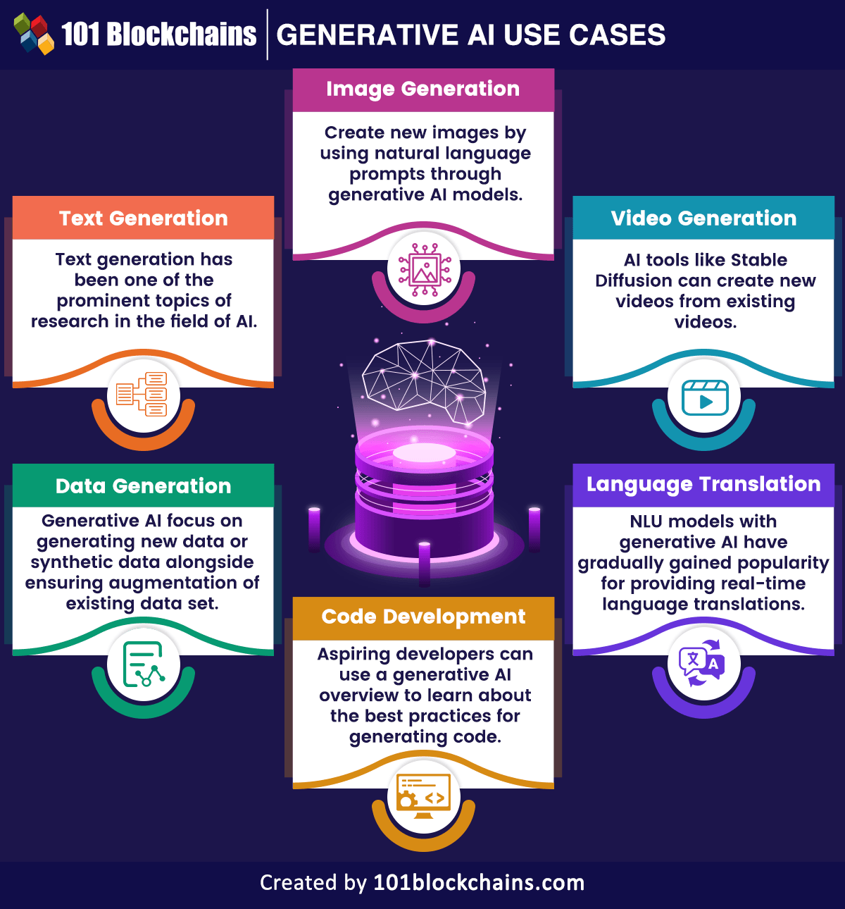  Generative AI use cases