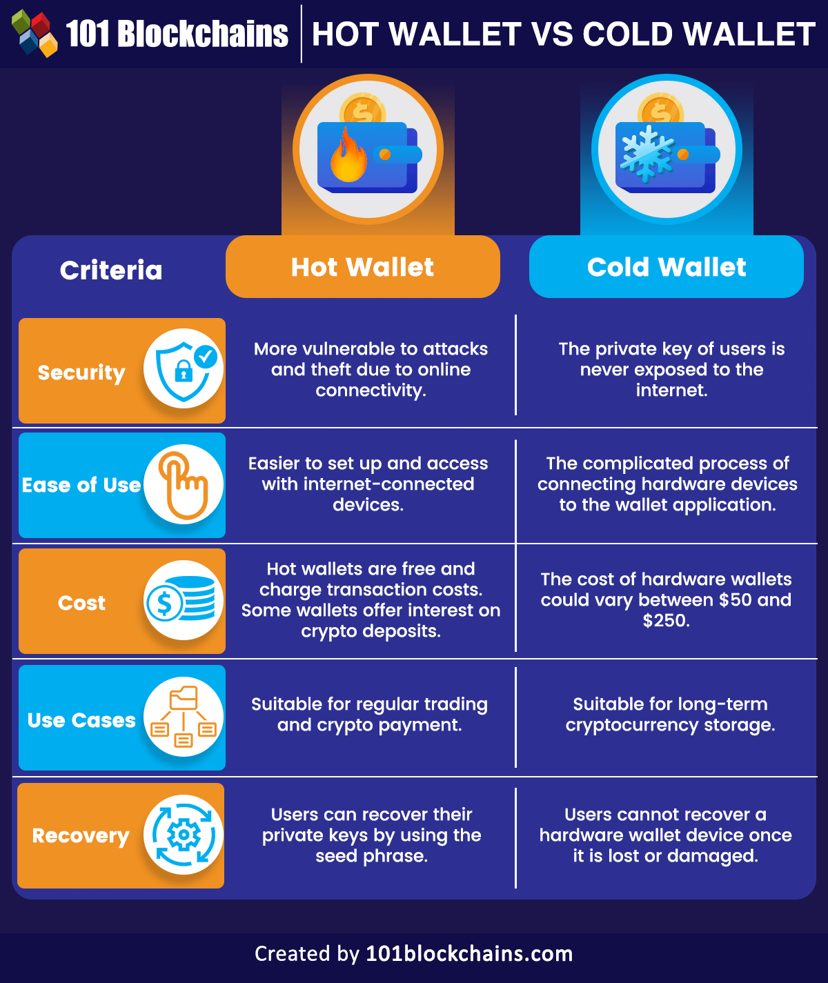 hot wallet vs cold wallet