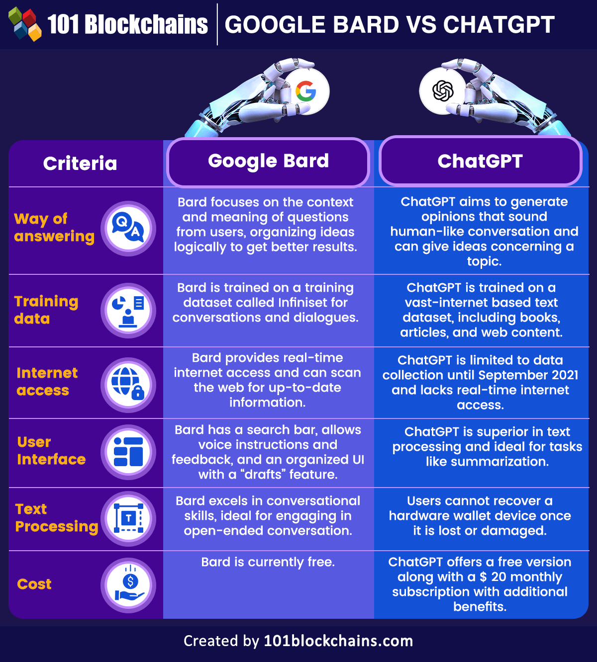 Bard vs ChatGPT