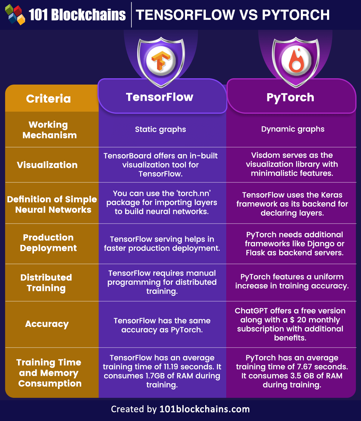 TensorFlow vs PyTorch