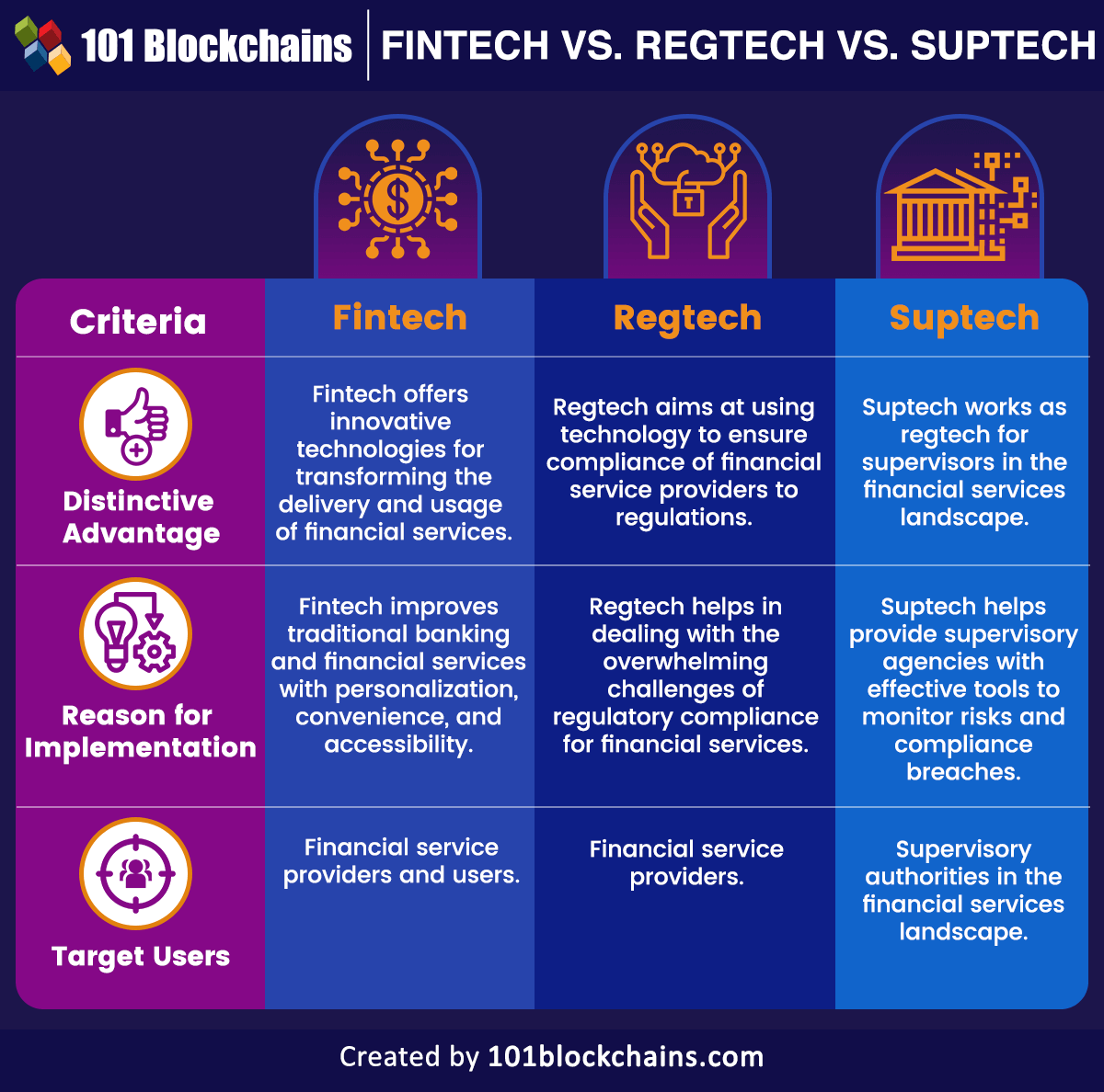 fintech vs regtech vs suptech