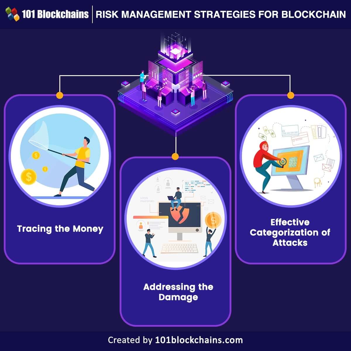 blockchain security risk management strategies