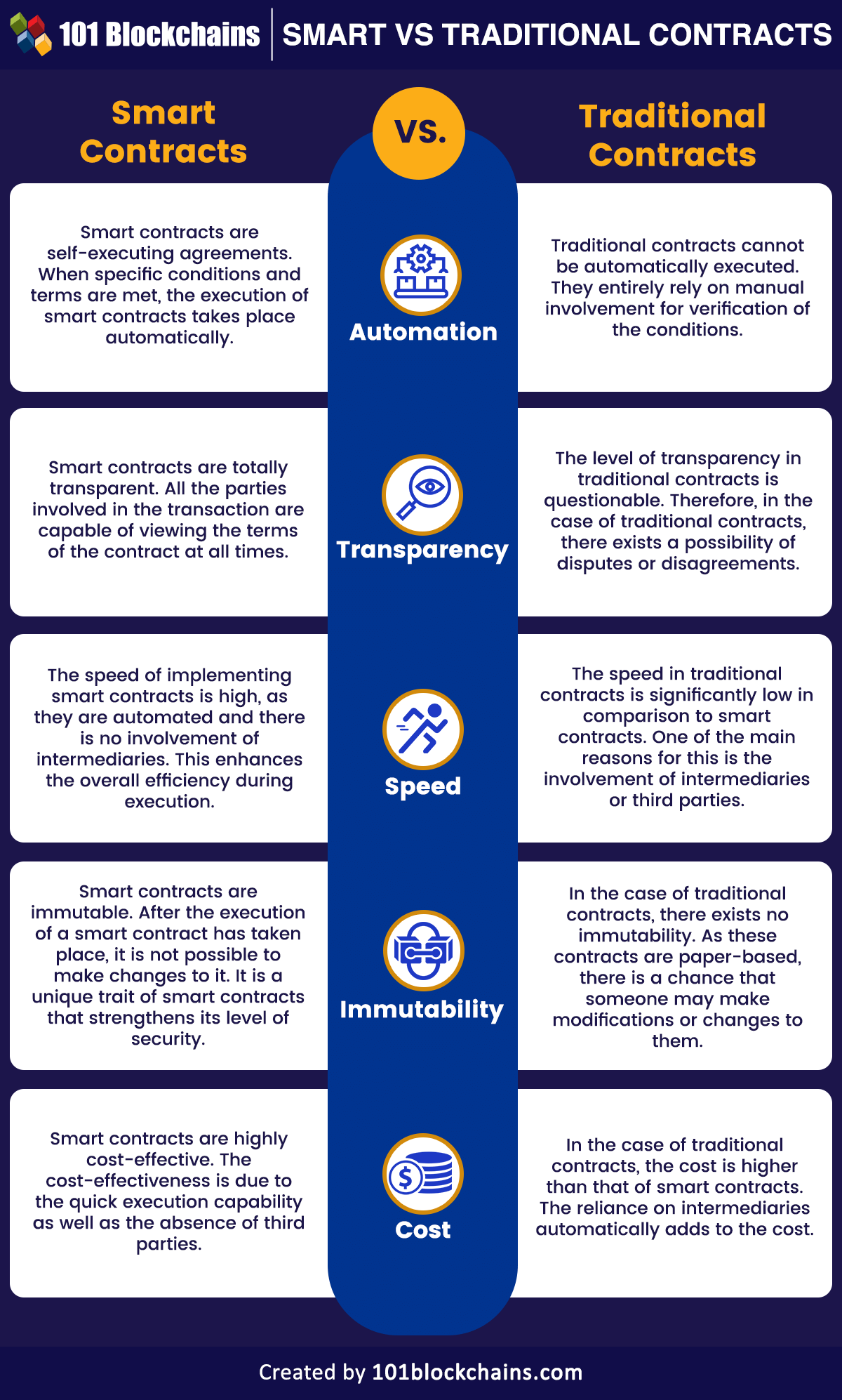 smart contracts vs traditional contracts