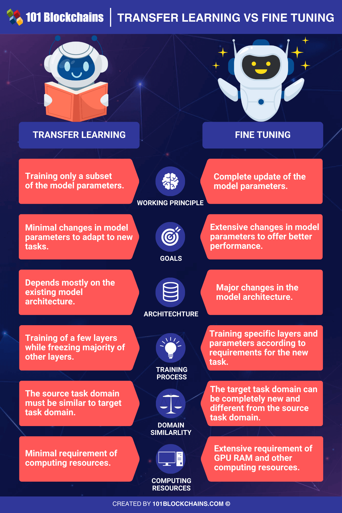 transfer learning vs fine tuning