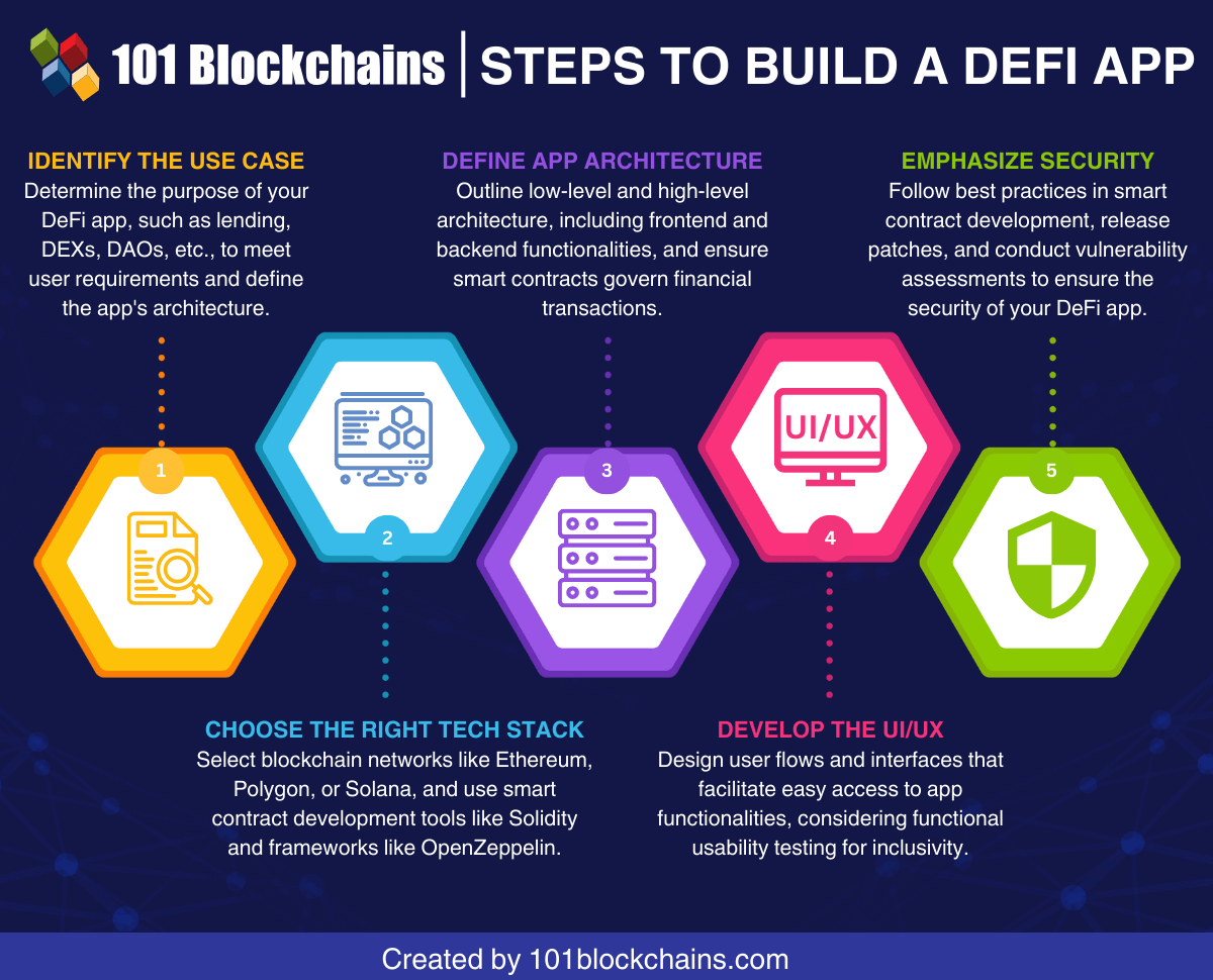 Steps to Build a DeFi App