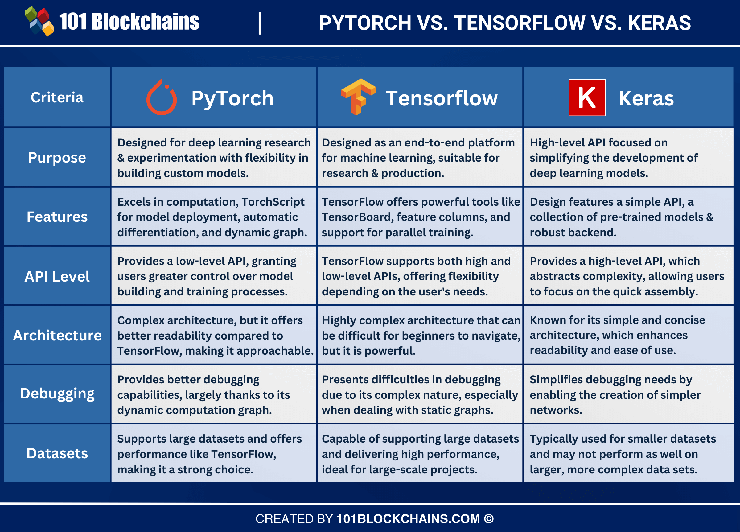 pytorch vs tensorflow vs keras