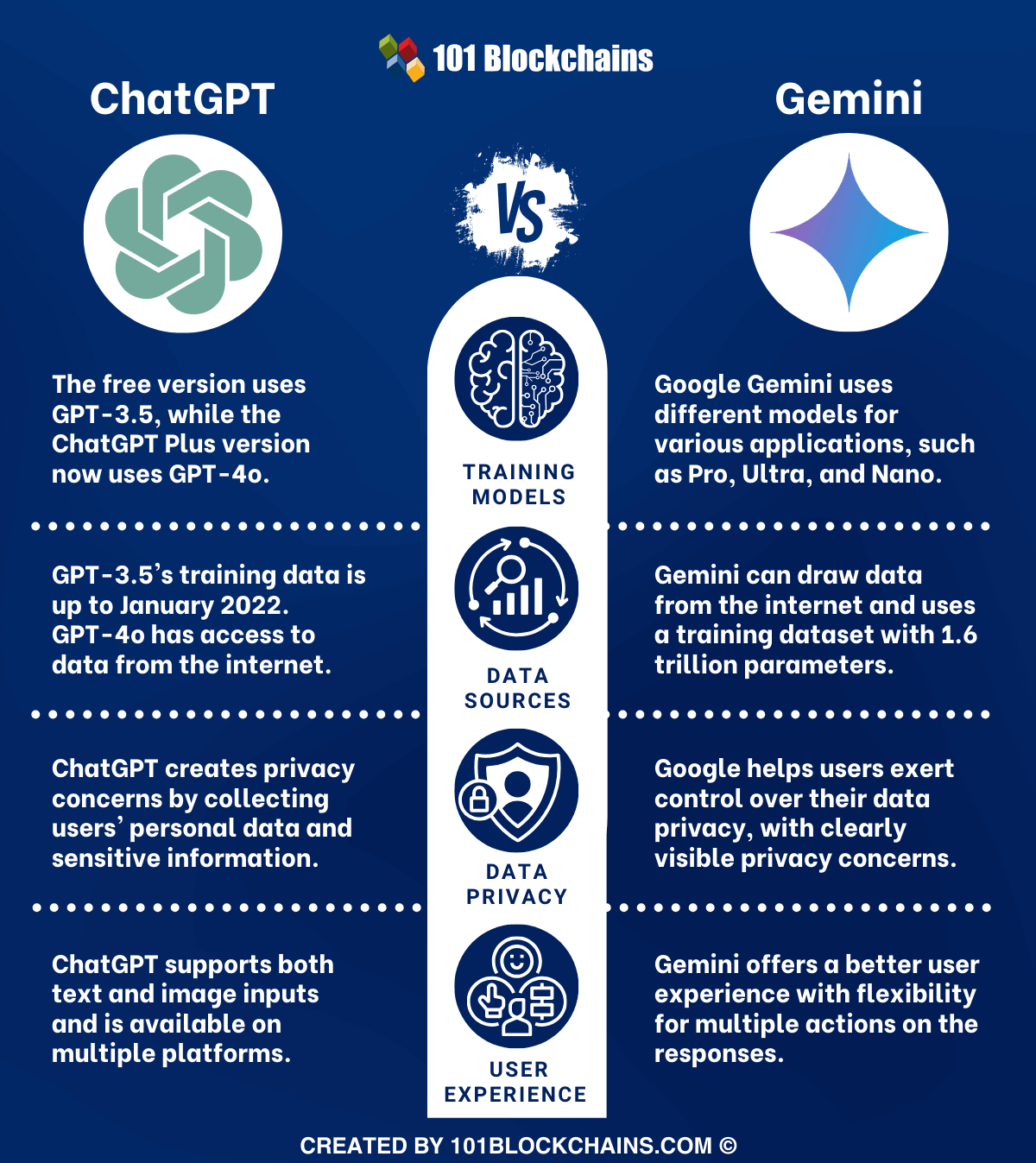 ChatGPT vs Gemini