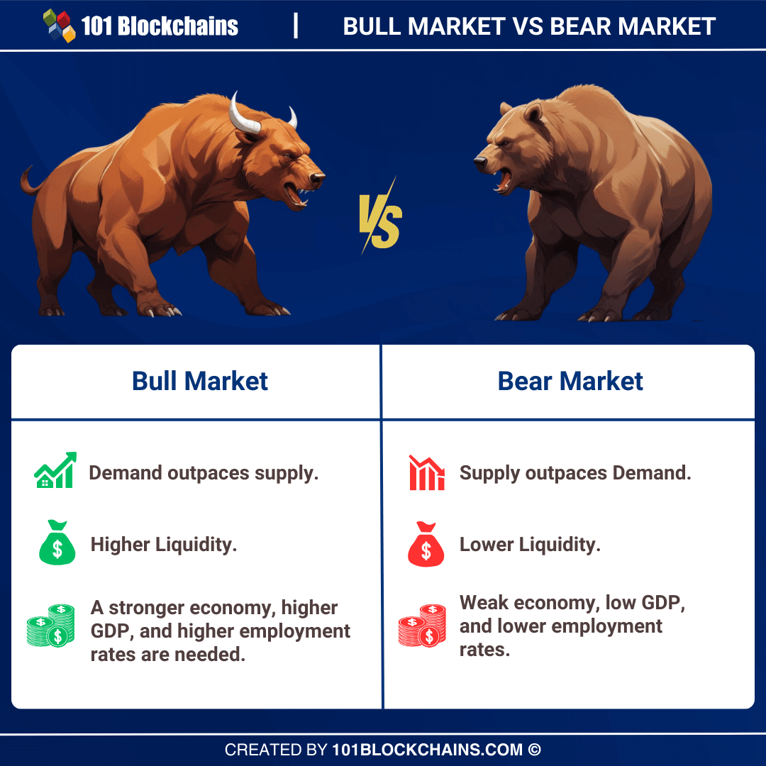 Bull Market vs Bear Market